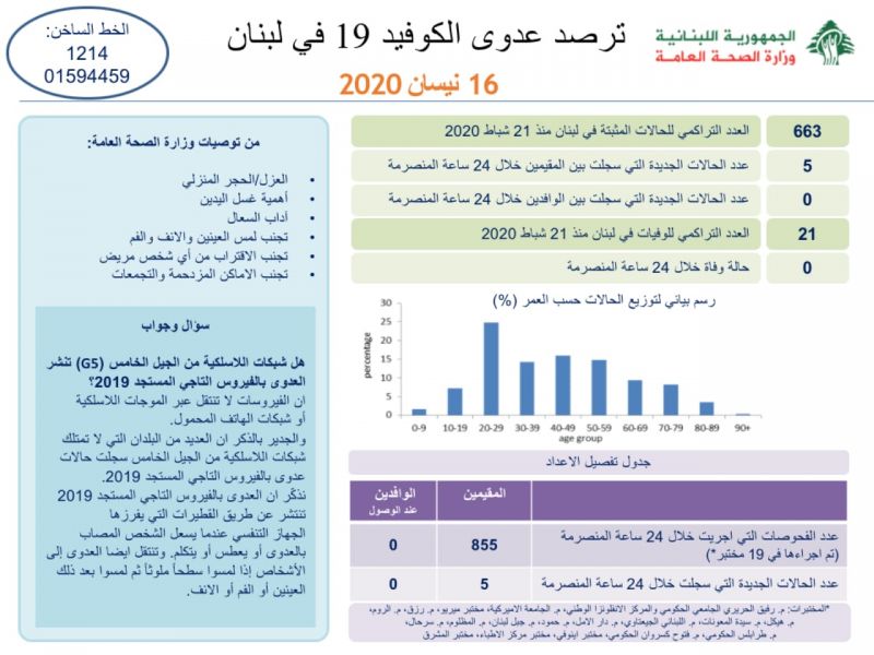 Monitoring Of COVID19 Infection In Lebanon 16/4/2020